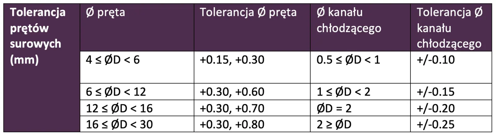 Tolerancje-pretow-weglikowych-surowych-dwa-proste-kanaly-chlodzace.png